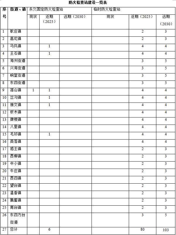 林草原火灾防治规划(2021-2030年)的通知冰球突破游戏网站海城市人民政府关于印发海城市森(图2) 林草原火灾防治规划(2021-2030年)的通知冰球突破游戏网站海城市人民政府关于印发海城市森(图2)