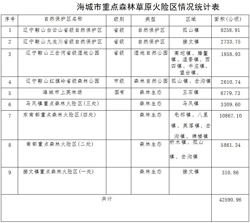 林草原火灾防治规划（2021-2030年