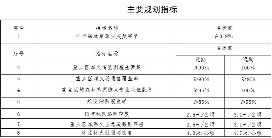 林草原火灾防治规划(2021-2030年)的通知冰球突破游戏网站海城市人民政府关于印发海城市森(图6) 林草原火灾防治规划(2021-2030年)的通知冰球突破游戏网站海城市人民政府关于印发海城市森(图6)