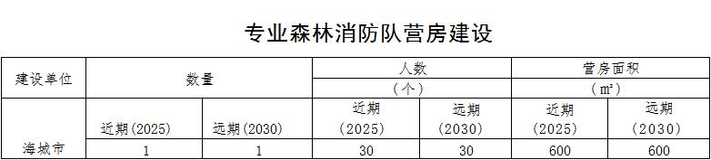 林草原火灾防治规划（2021-2030年）的通知冰球突破游戏网站海城市人民政府关于印发海城市森(图5)