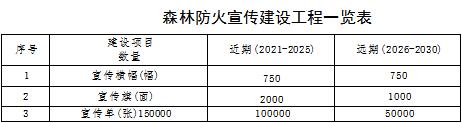 林草原火灾防治规划(2021-2030年)的通知冰球突破游戏网站海城市人民政府关于印发海城市森(图15) 林草原火灾防治规划(2021-2030年)的通知冰球突破游戏网站海城市人民政府关于印发海城市森(图15)