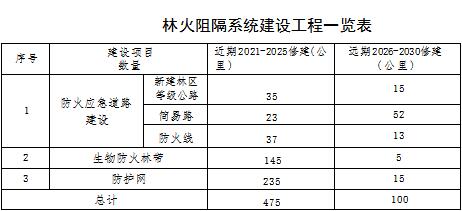 林草原火灾防治规划(2021-2030年)的通知冰球突破游戏网站海城市人民政府关于印发海城市森(图14) 林草原火灾防治规划(2021-2030年)的通知冰球突破游戏网站海城市人民政府关于印发海城市森(图14)